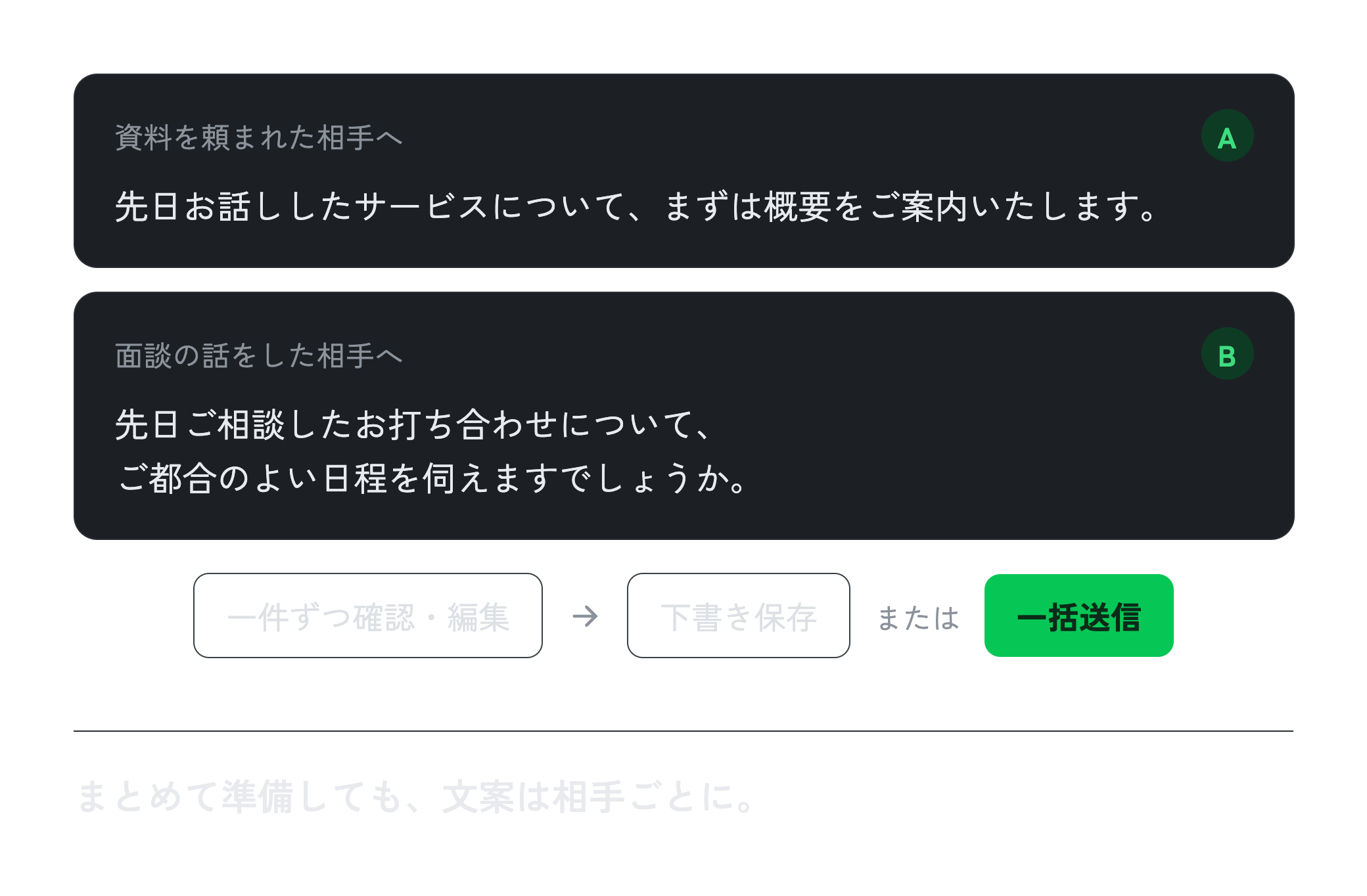 資料案内と面談相談の異なる文案を一件ずつ確認・編集し、下書き保存または一括送信へ進む説明図。