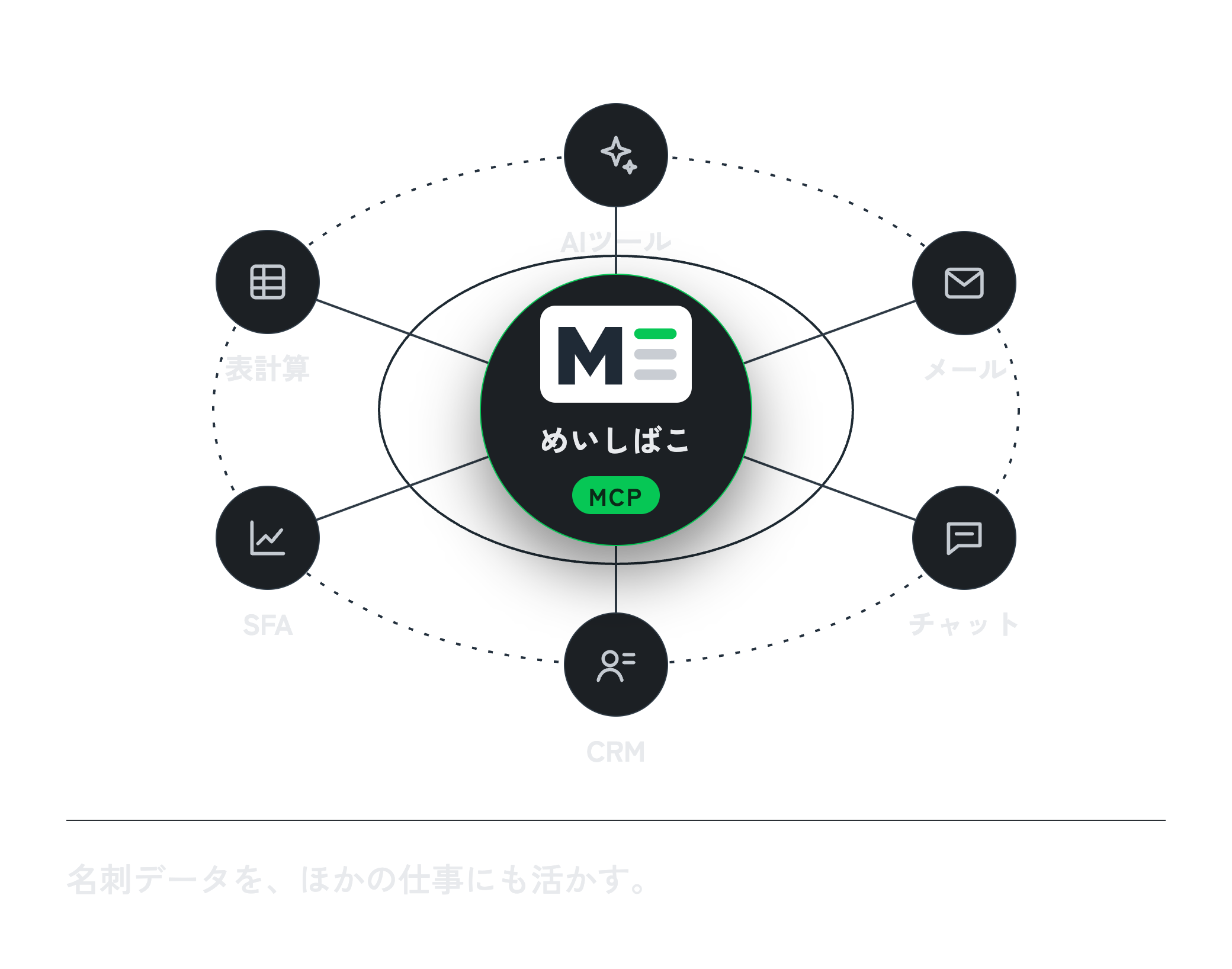 めいしばこの名刺情報をMCP対応のAIツール経由で表計算・メール・SFA・チャット・CRMなどの仕事に活かす概念図。